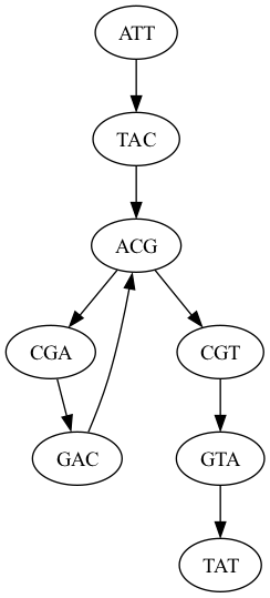 View dot Graph
