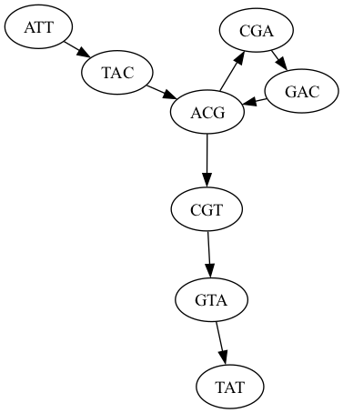 View neato Graph